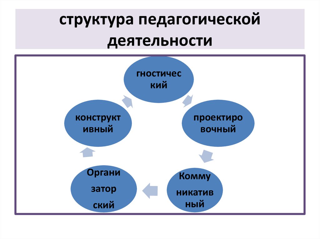 4 структуры деятельности. Структура педагогической деятельности. Структура педагогической деятельности таблица. Структура деятельности педагога. Структура пед деятельности.