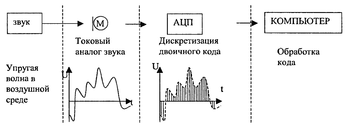 Кодирование звукозаписей. Схема обработки звука в компьютере цифровой звук. Схема аналогового цифрового преобразователя звукового. Схема дискретизации звукового сигнала. Представление аналогового сигнала и дискретного схема.