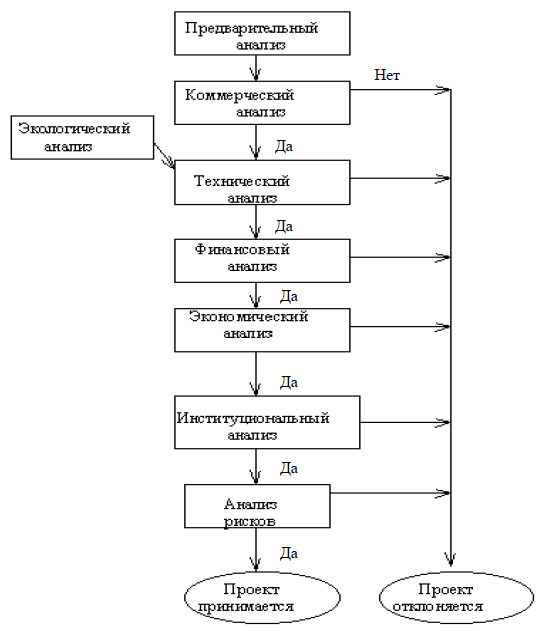 Задачи коммерческого анализа проекта