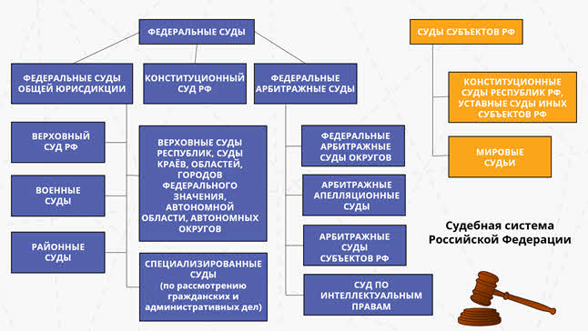 Суды от низшего к высшему схема