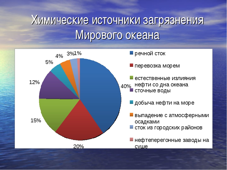 Диаграмма загрязнения почвы