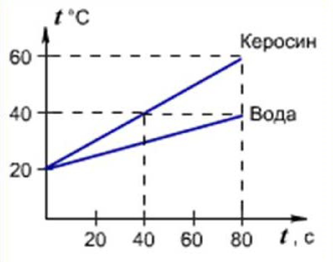 Температура керосина. На рисунке представлены графики нагревания воды и керосина. График зависимости количества теплоты при сгорании топлива. Вес воды и керосина. Масса керосина.