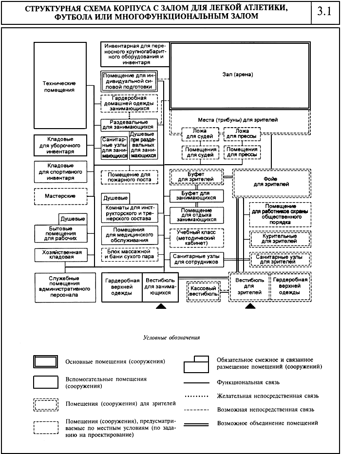 Снип 2009 общественные здания и сооружения. Вспомогательные помещения спортивных сооружений. Основные и вспомогательные помещения в спортивных комплексах. Структурная схема помещений спортивного комплекса. СП 31-112-2004.