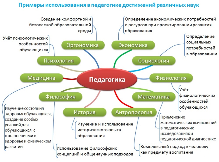 Связь педагогики с другими науками схема