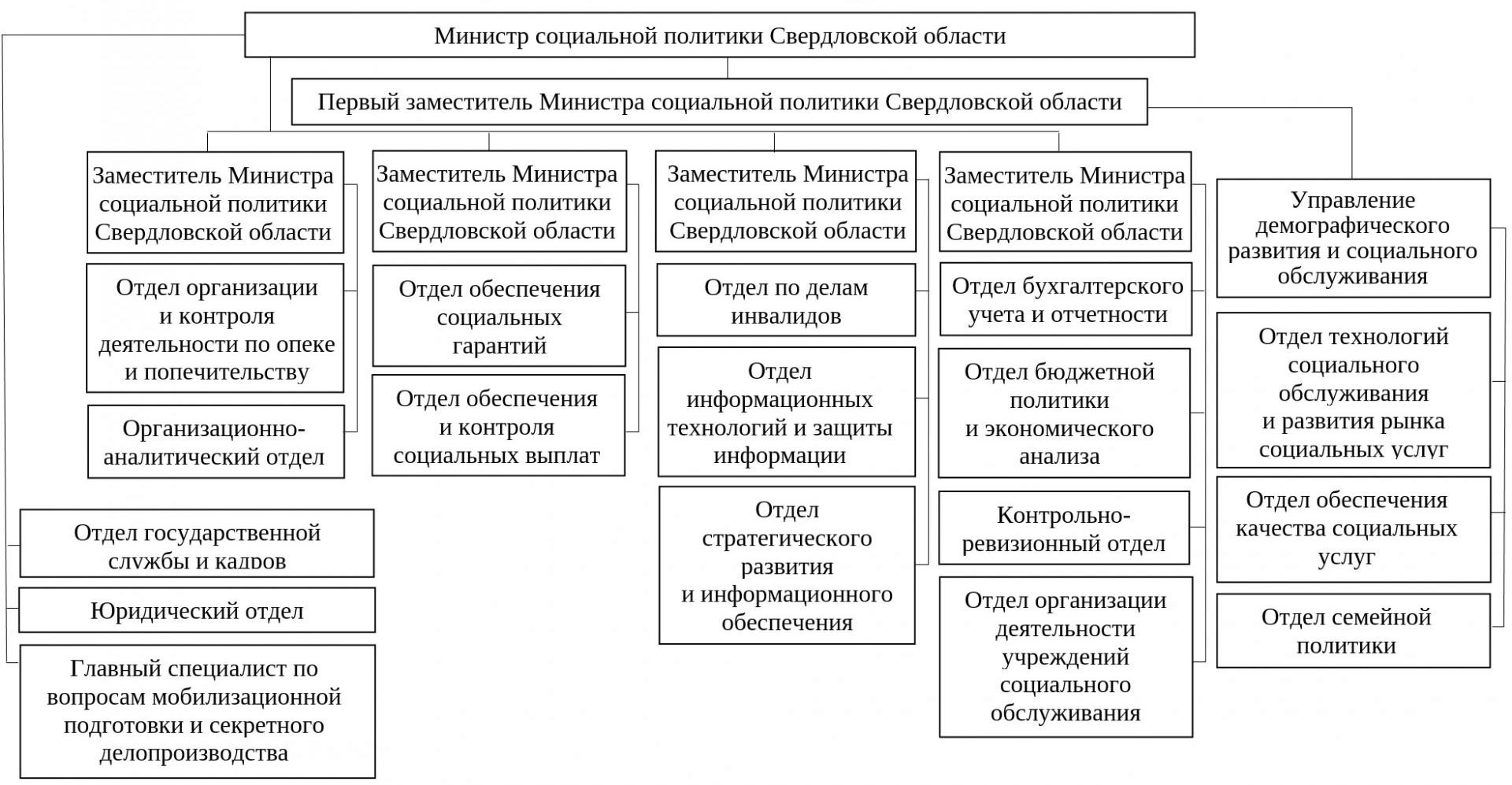 Система органов социальной защиты населения схема