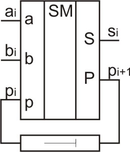 Уго сумматора. Сумматора SM s1 s2 s4 s8.