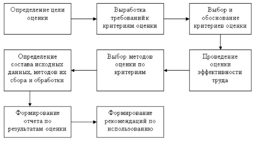 Вкр оценка эффективности проекта