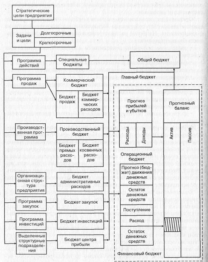 Система бюджетов предприятия организации. Бюджет предприятия это план. Программы действий, тактические планы и бюджеты разрабатываются. Составление тактического плана предприятия. Схема процесса формирования бюджета.