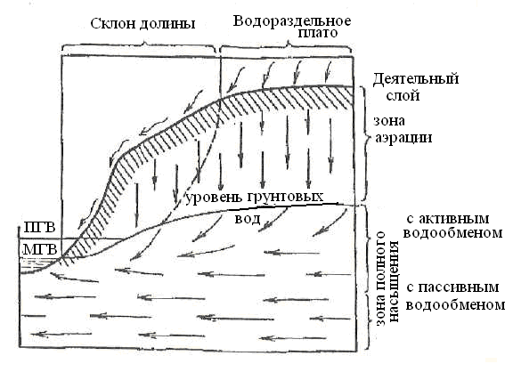 Основной источник пополнения подземных вод атмосферные осадки