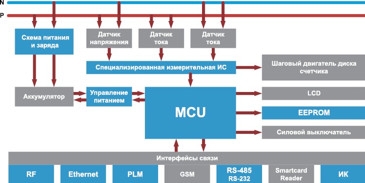 Наличие интерфейса связи. Микросхемы счетчиков электроэнергии.