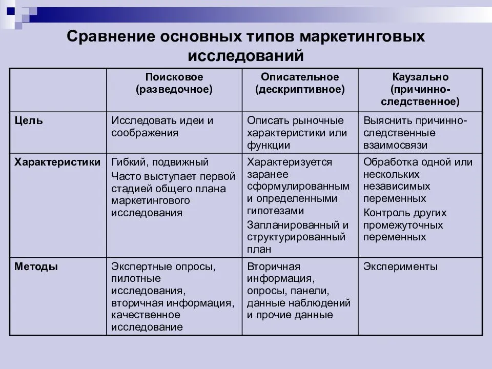 Виды маркетинговых исследований. Основные типы маркетинговых исследований. В ды маркетинговой исследования. Маркетинговое исследование вилы.