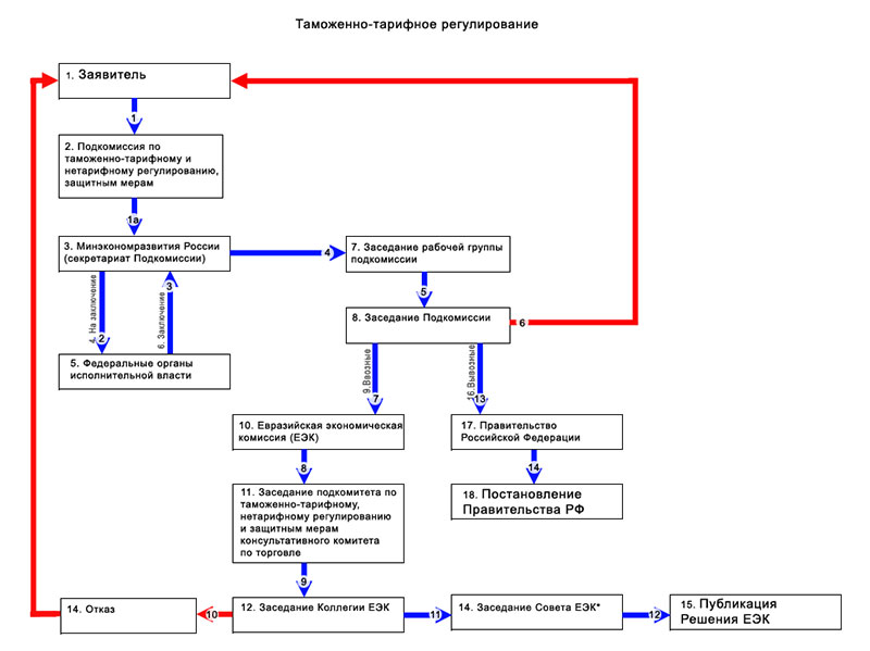 Схема таможенного регулирования