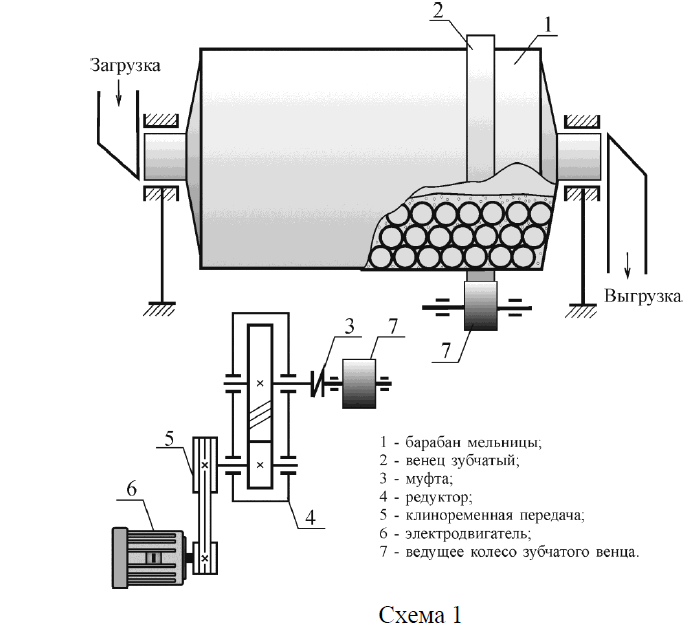 Схема смазки шаровой мельницы