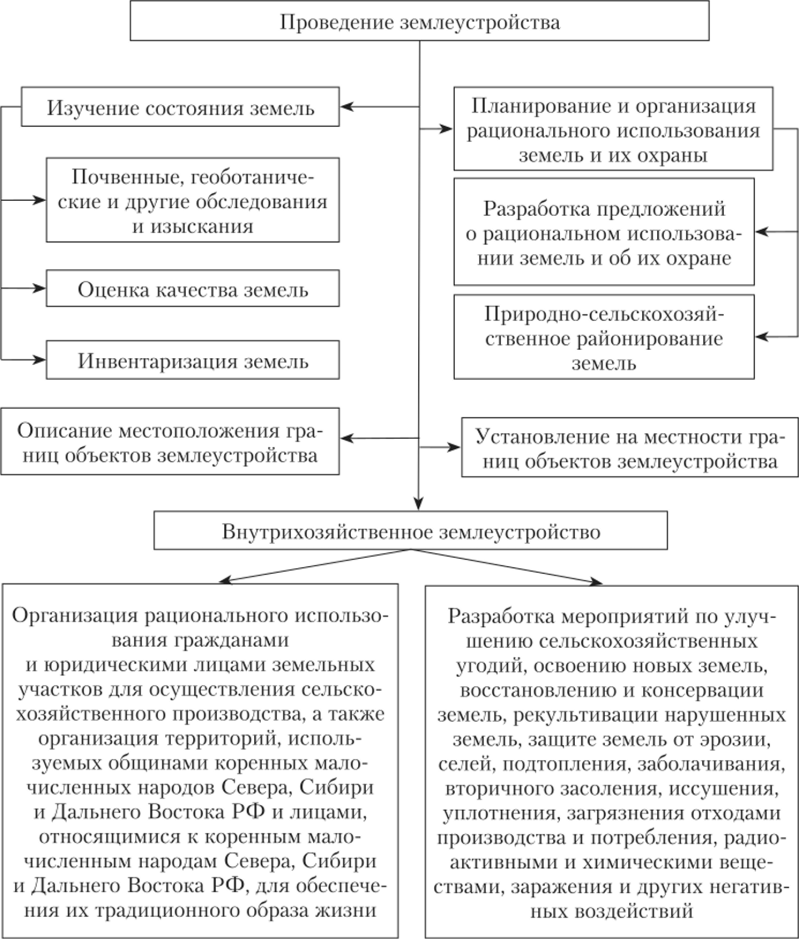 Схема землеустройства это