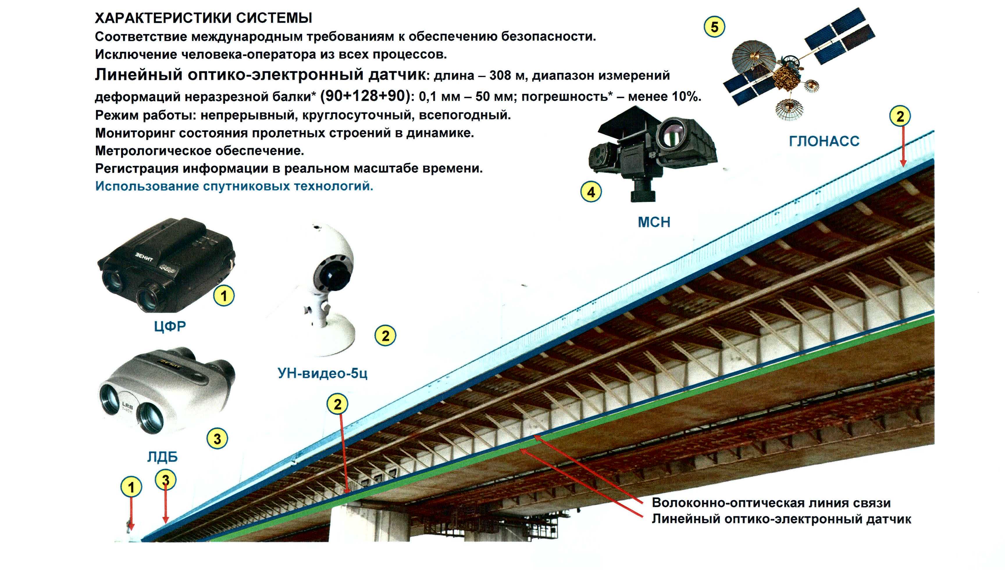 Система мониторинга технического состояния. Мониторинг мостовых сооружений. Датчики для мостовых сооружений. Датчики для мониторинга мостов. Система наблюдения на Мостах.