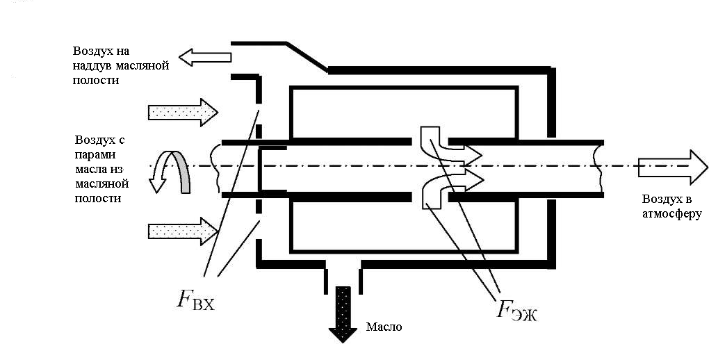 Система суфлирования двигателя. Суфлирование двигателя авиационного. Что такое суфлирование масляной системы двигателя. Система суфлирования ГТД.