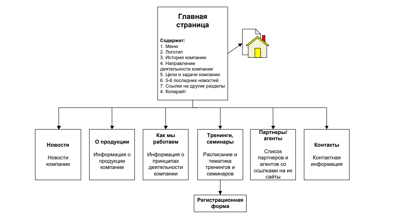 Тз на создание сайта образец