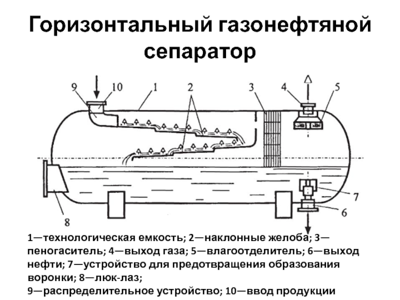 Схема нефтегазового сепаратора