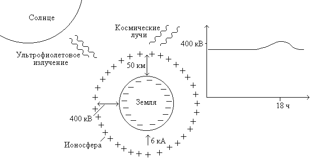 Заряд земли положительный