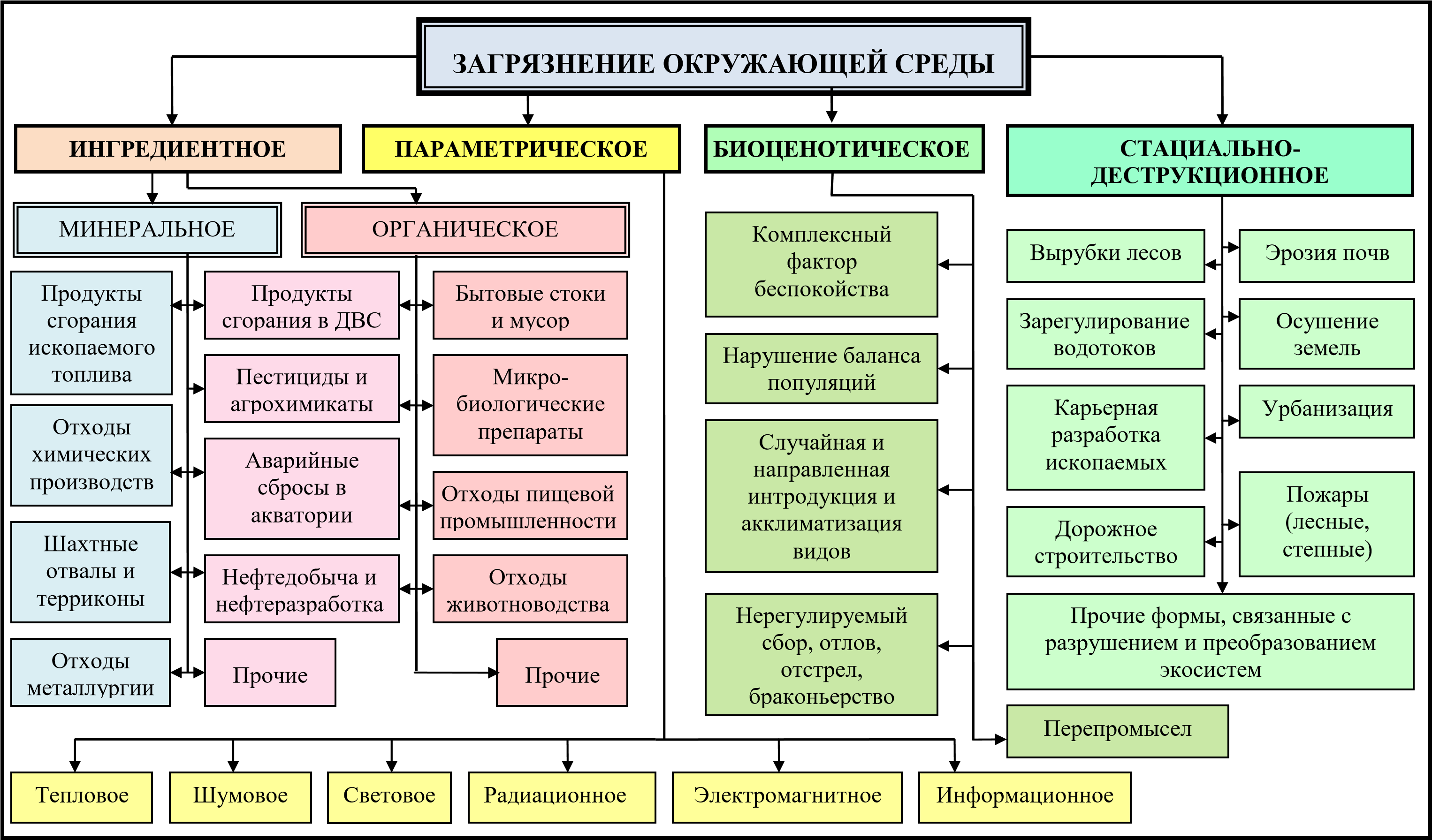 Экологическая безопасность россии таблица