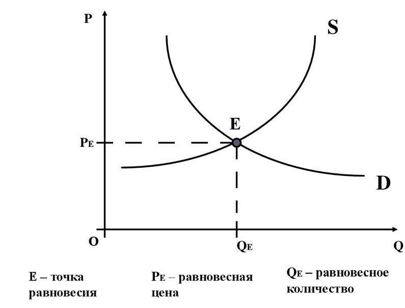 Равновесная экономика. Рыночное равновесие. Рыночное равновесие на микроуровне. Экономическое равновесие. Сущность экономического равновесия.