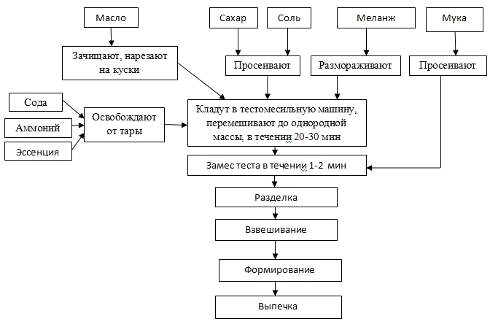 Корзиночки технологическая карта