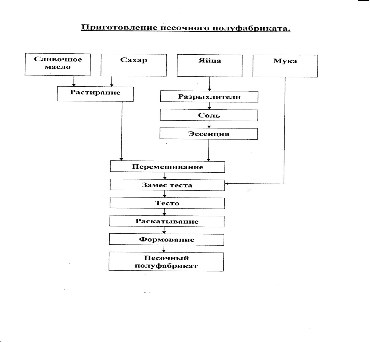 Схема приготовления сливочного крема