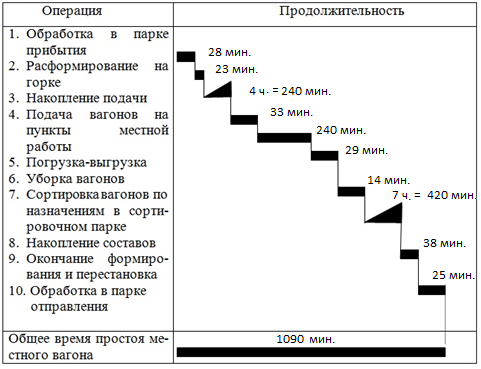 Технологический срок. Укрупненный Технологический график обработки местных вагонов. Укрупненный Технологический график обработки. Технология обработки местного вагона. График обработки местных вагонов.