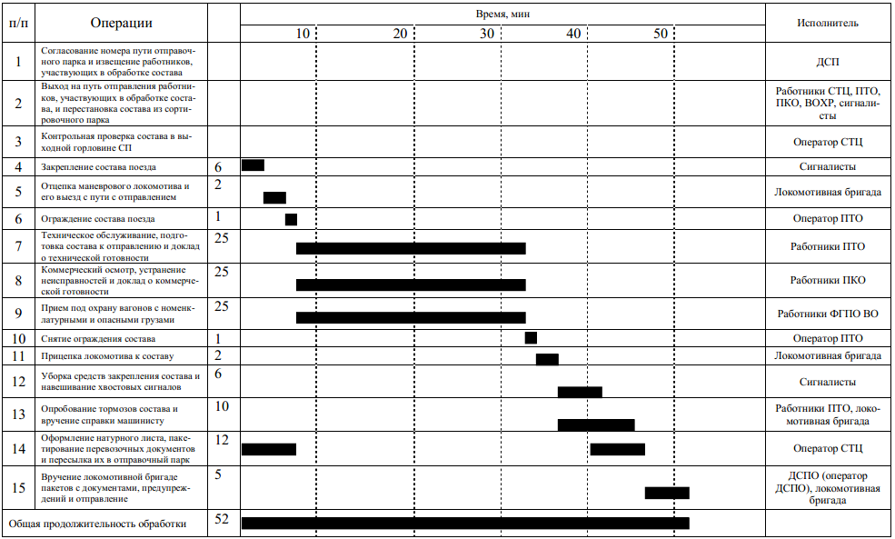 Какой статус имеет документ нормативный план график работы станции сдо