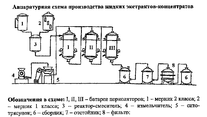 Аппаратурная схема производства сиропа