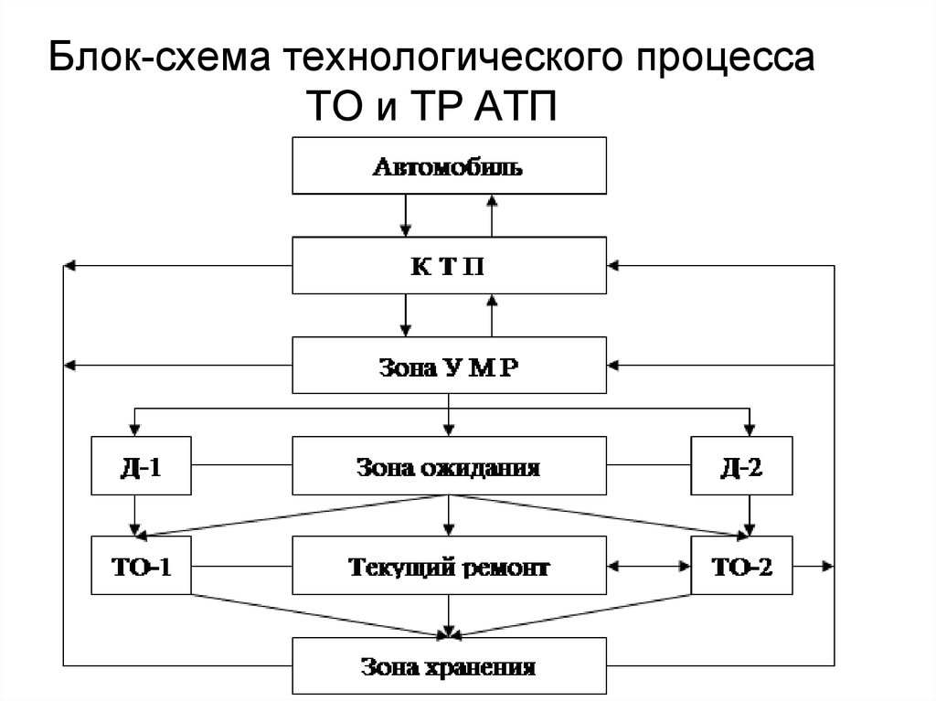 Схема текущего ремонта автомобиля