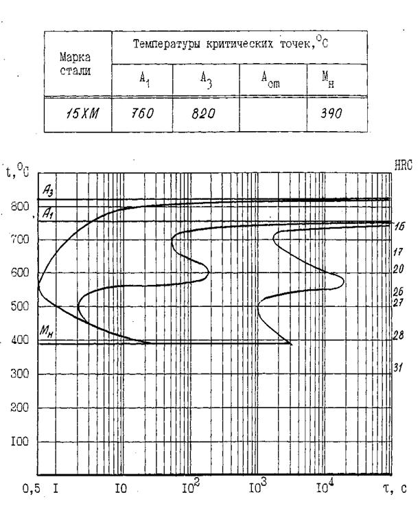 Термокинетические диаграммы справочник