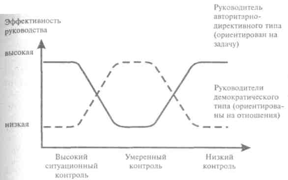 Эффективность руководства. Авторитет менеджера и стили управления. Власть, авторитет (менеджера и стили управления. Руководитель в ситуации с высоким ситуационным контролем. Низкий контроль.