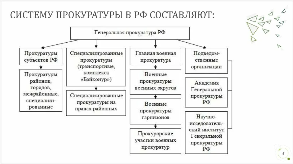 Органы прокуратуры рф презентация