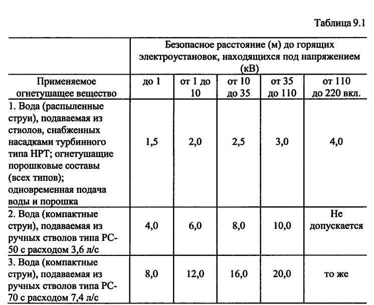 2Тушение пожаров на энергетических предприятиях и в помещениях с - Тема ...