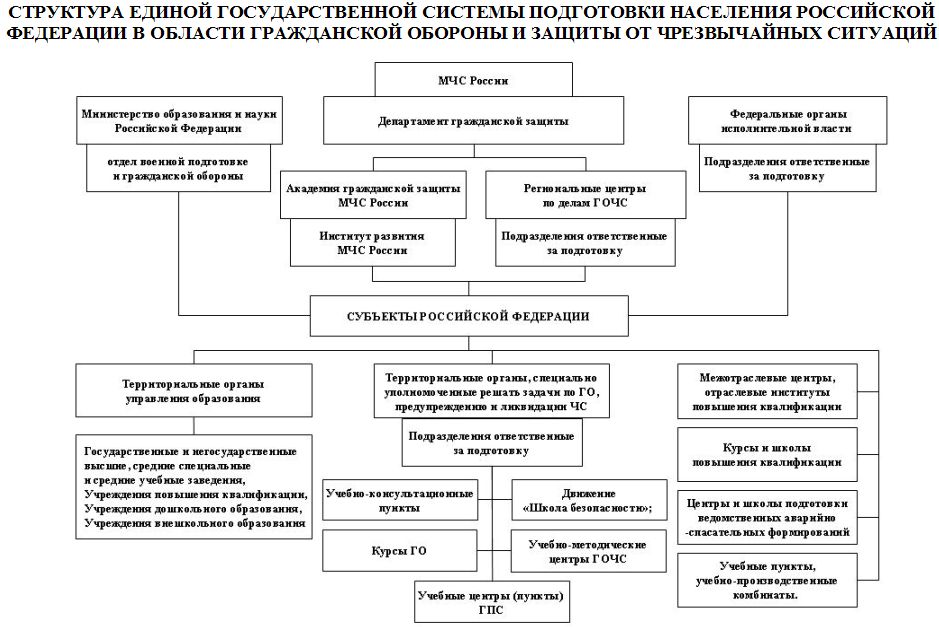 Кто утверждает план гражданской обороны и защиты населения российской федерации