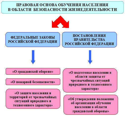 Дополните схему структура законодательства в сфере безопасности и защиты от чрезвычайных ситуаций