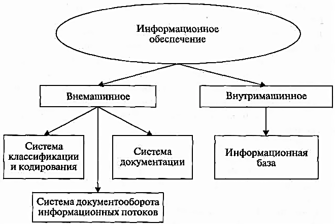 Система информационного обеспечения. Состав и структура информационного обеспечения. Структура информационного обеспечения ИС. Информационное обеспечение предприятия схема. Структура внемашинного информационного обеспечения.