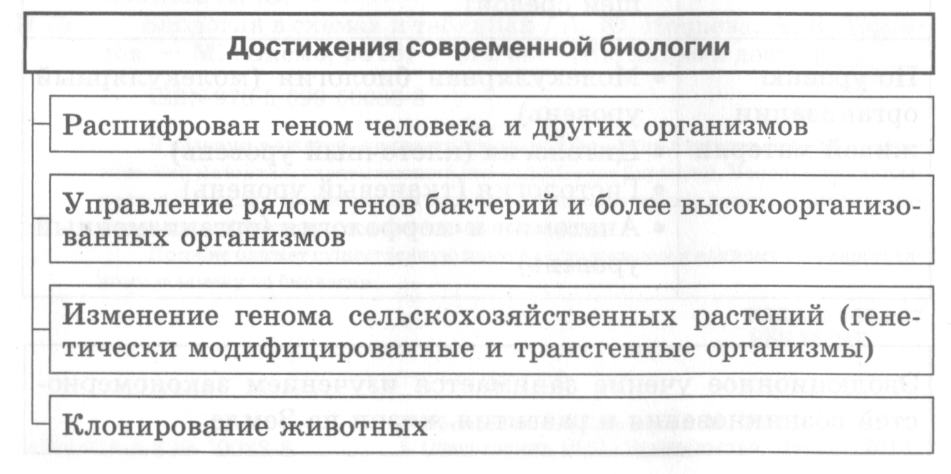 Достижения современной биологии презентация