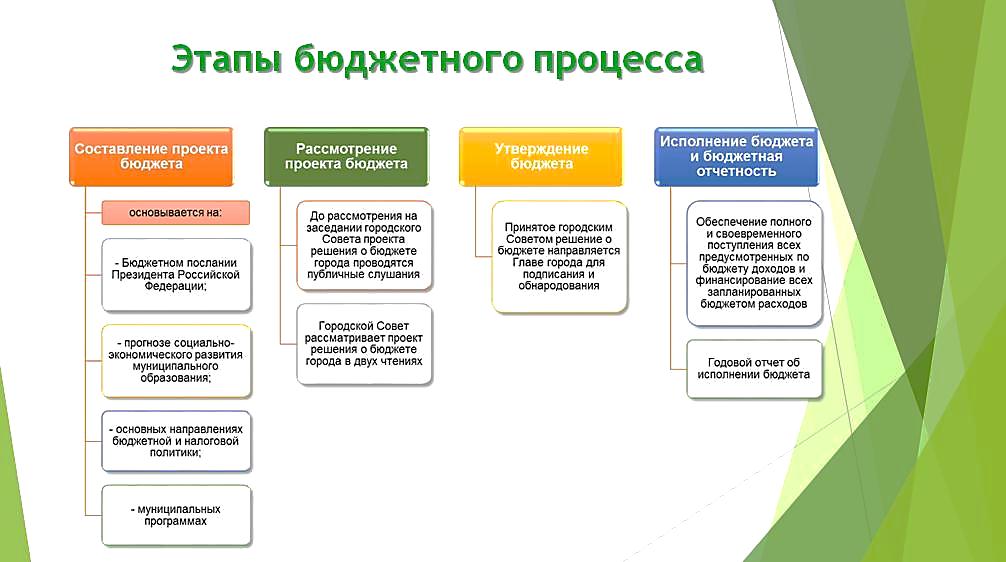 Подскажи бюджетные. Этапы бюджетного процесса в РФ. Основные стадии бюджетного процесса в РФ. Стадии бюджетного процесса таблица. Стадии бюджетного процесса схема.