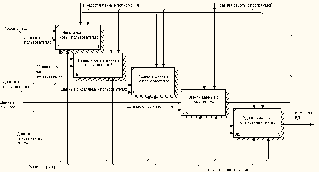 Функциональная модель ис по стандарту idef0 контекстная диаграмма