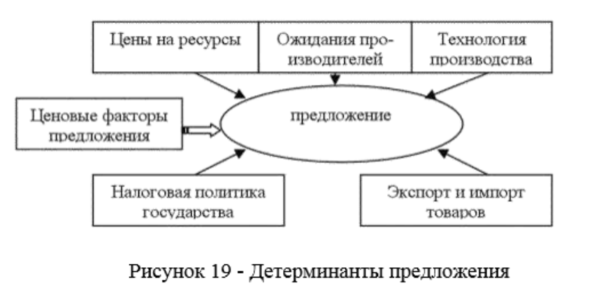 Экономика 2 предложения. Экономическая теория предложения и ее составляющие. Схема спроса и предложения. Теория экономики предложения. Схема спроса и предложения на рынке.