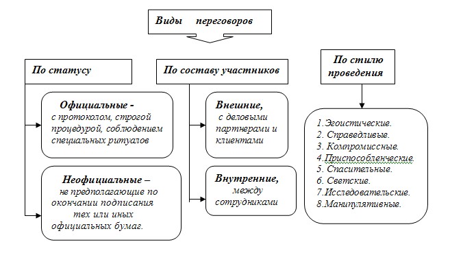 Выберите наиболее полный и правильный ответ в схему переговоров входят следующие этапы