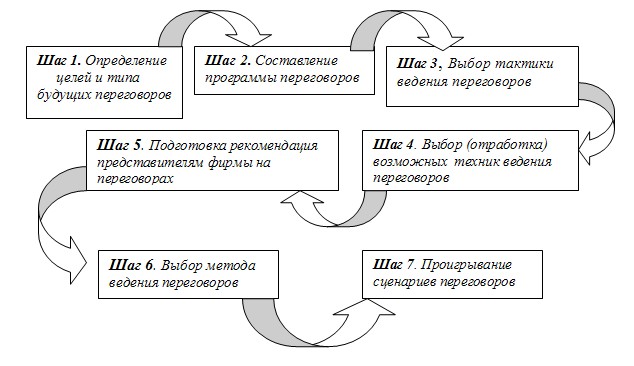 Этапы деловой дискуссии схема