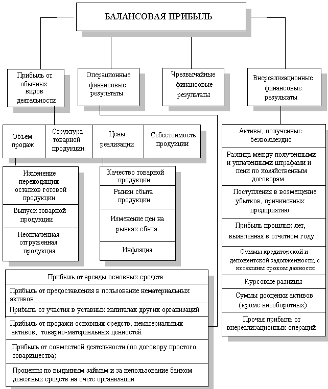 Виды деятельности организации курсовая работа. Формирование балансовой прибыли таблица. Схема балансовой прибыли. Схема распределения балансовой прибыли. Прибыль предприятия. Структура прибыли. Планирование прибыли..