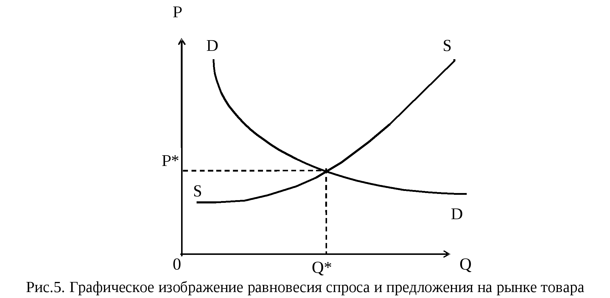 Кривая предложения и точка равновесия