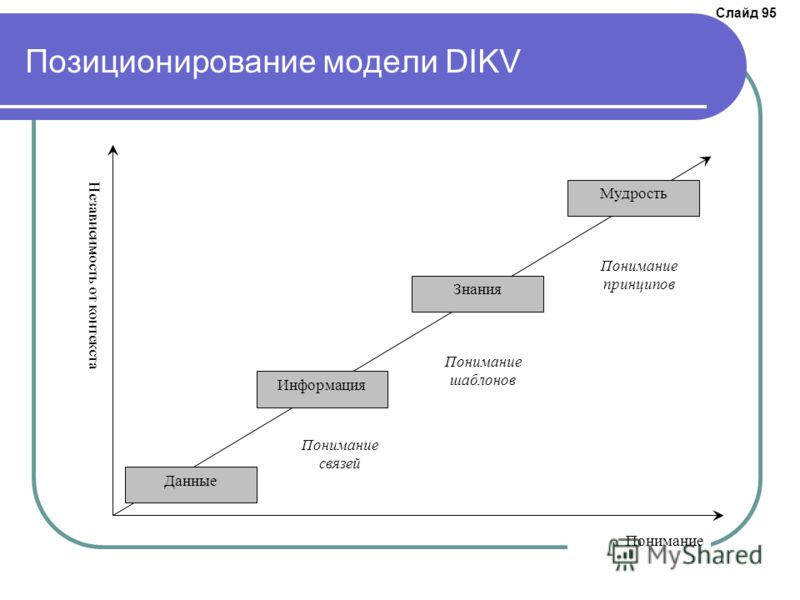 Модели данных и знаний