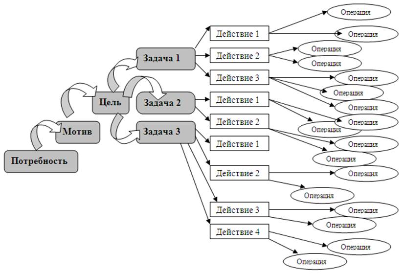 Схема деятельности леонтьева