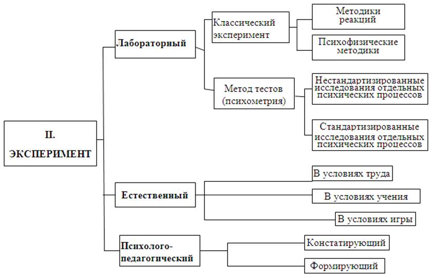 Как сделать схему эксперимента