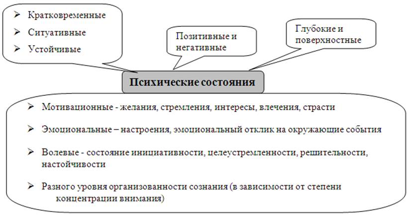 Психическое состояние схема